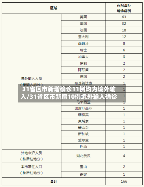 31省区市新增确诊11例均为境外输入/31省区市新增10例境外输入确诊-第1张图片