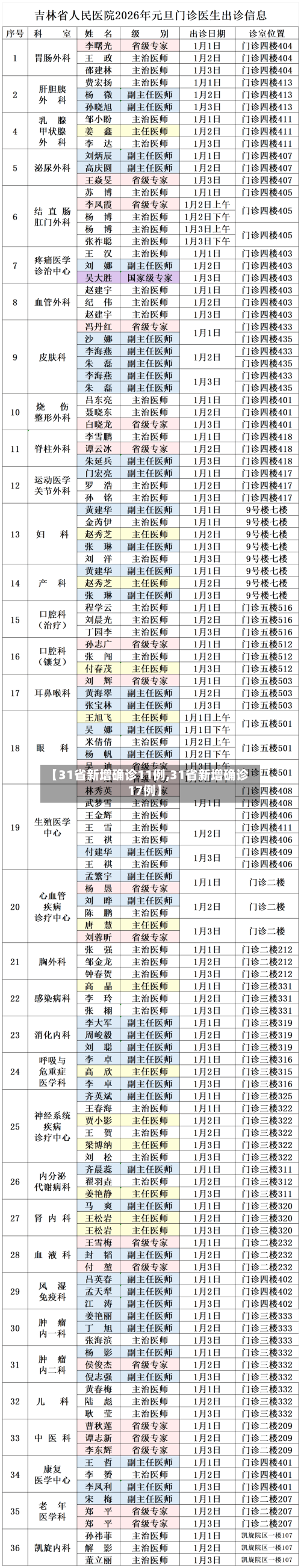 【31省新增确诊11例,31省新增确诊17例】-第1张图片