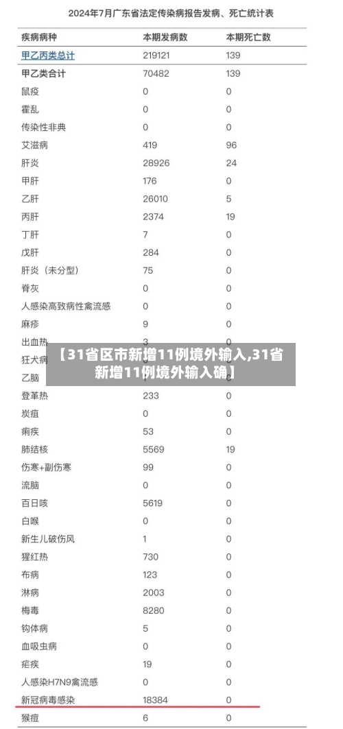 【31省区市新增11例境外输入,31省新增11例境外输入确】-第1张图片