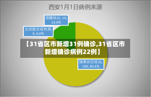 【31省区市新增31例确诊,31省区市新增确诊病例22例】-第1张图片