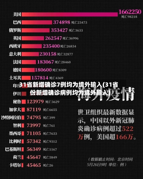 31省新增确诊7例均为境外输入(31省份新增确诊病例均为境外输入)-第1张图片