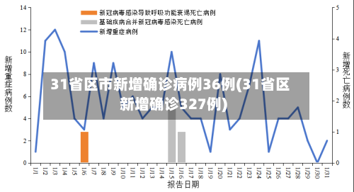 31省区市新增确诊病例36例(31省区新增确诊327例)-第1张图片