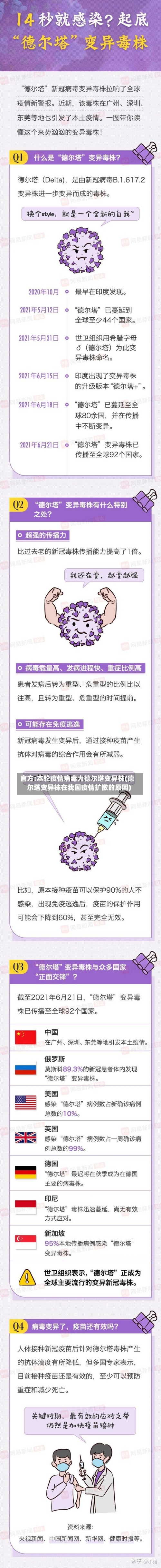 官方:本轮疫情病毒为德尔塔变异株(德尔塔变异株在我国疫情扩散的原因)-第1张图片
