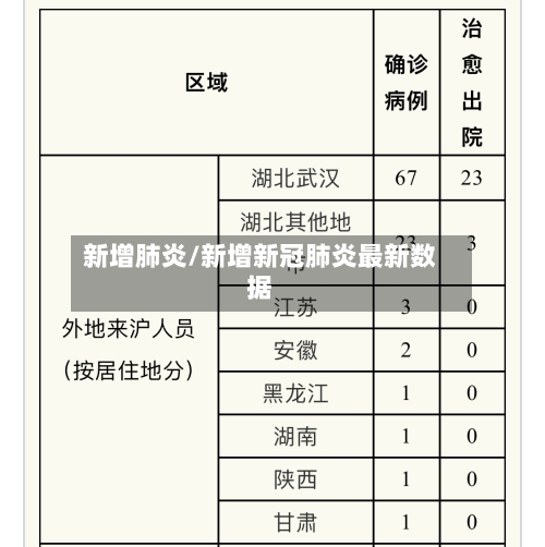 新增肺炎/新增新冠肺炎最新数据-第1张图片