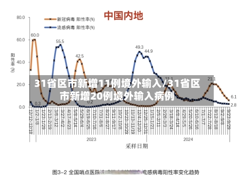 31省区市新增11例境外输入/31省区市新增20例境外输入病例-第1张图片