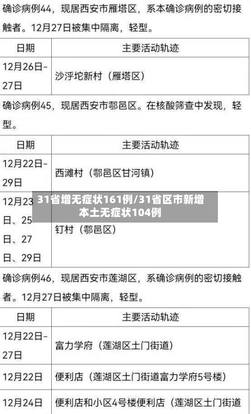 31省增无症状161例/31省区市新增本土无症状104例-第1张图片