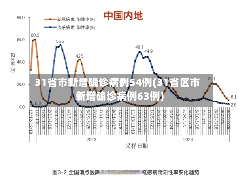 31省市新增确诊病例54例(31省区市新增确诊病例63例)-第1张图片
