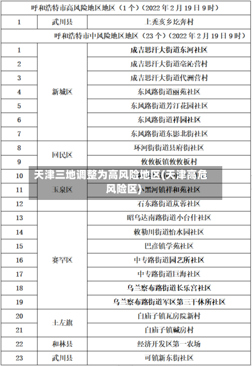 天津三地调整为高风险地区(天津高危风险区)-第1张图片