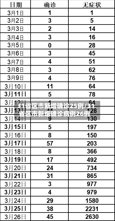 31省区市新增确诊25例/31省区市新增确诊病例26例-第1张图片