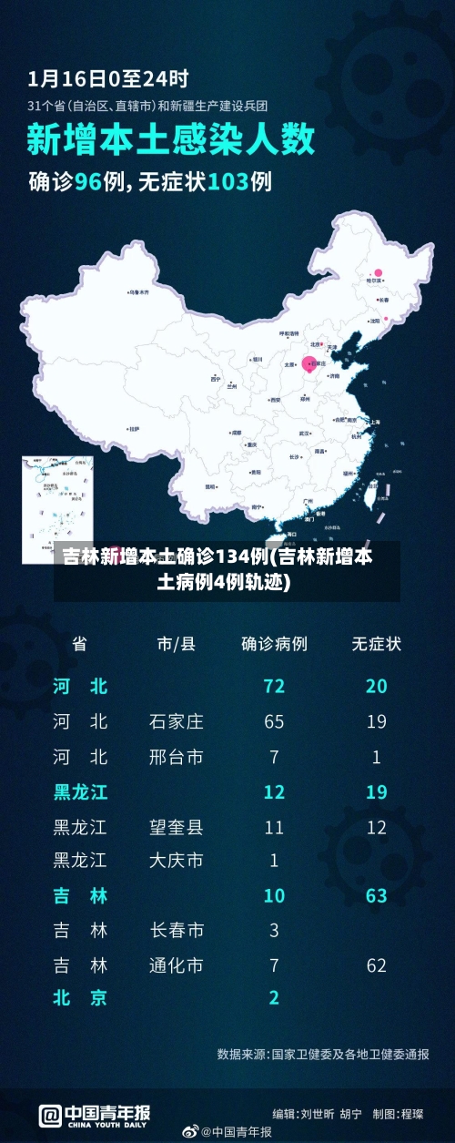 吉林新增本土确诊134例(吉林新增本土病例4例轨迹)-第1张图片