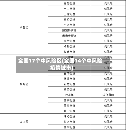 全国17个中风险区(全国14个中风险疫情城市)-第1张图片