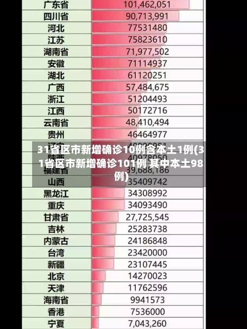 31省区市新增确诊10例含本土1例(31省区市新增确诊101例 其中本土98例)-第1张图片