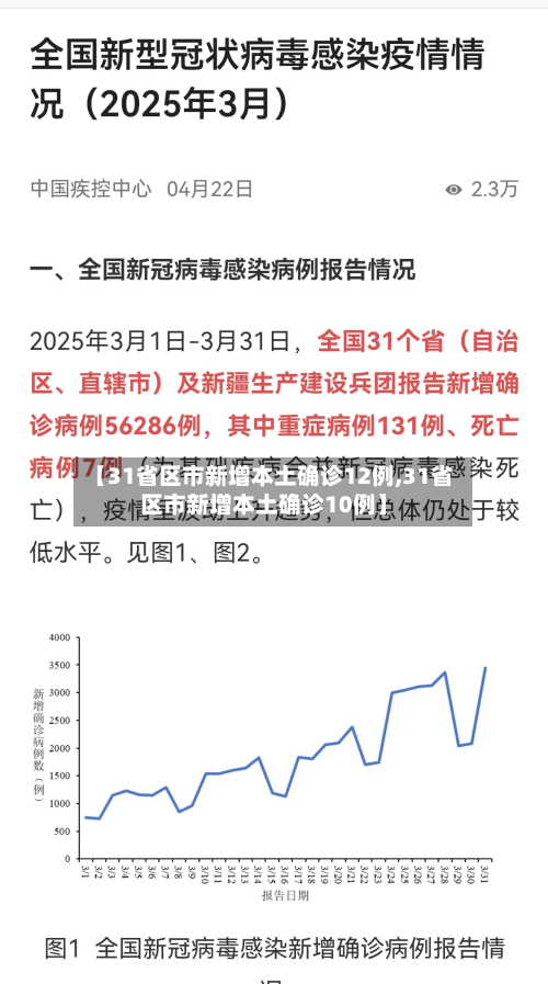 【31省区市新增本土确诊12例,31省区市新增本土确诊10例】-第1张图片