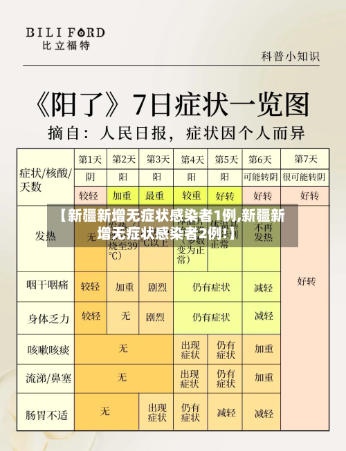 【新疆新增无症状感染者1例,新疆新增无症状感染者2例!】-第1张图片