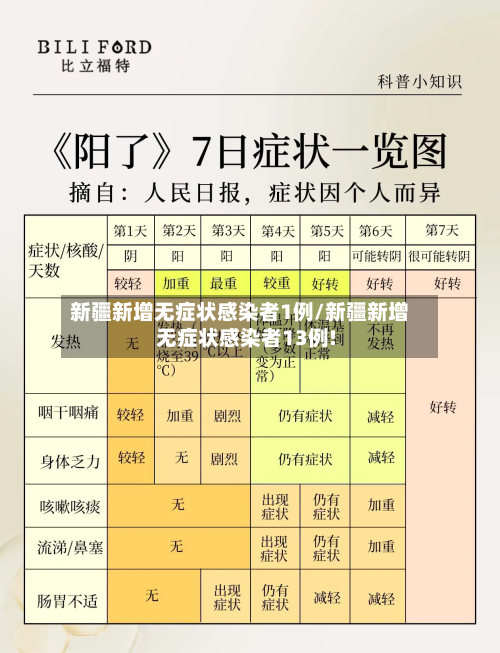 新疆新增无症状感染者1例/新疆新增无症状感染者13例!-第1张图片