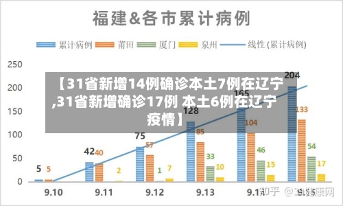 【31省新增14例确诊本土7例在辽宁,31省新增确诊17例 本土6例在辽宁疫情】-第1张图片