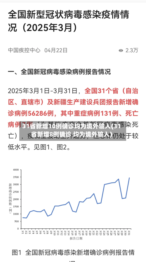 31省新增10例确诊均为境外输入(31省新增8例确诊 均为境外输入)-第1张图片