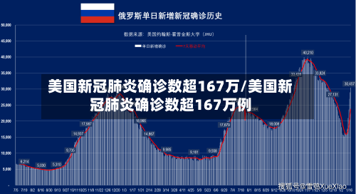 美国新冠肺炎确诊数超167万/美国新冠肺炎确诊数超167万例-第1张图片