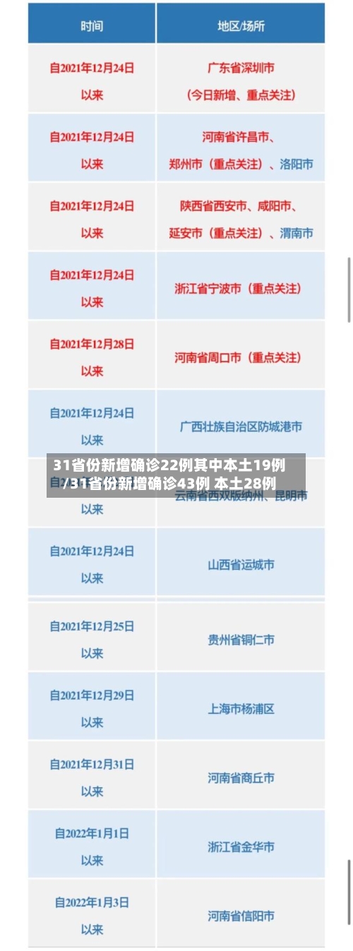 31省份新增确诊22例其中本土19例/31省份新增确诊43例 本土28例-第1张图片