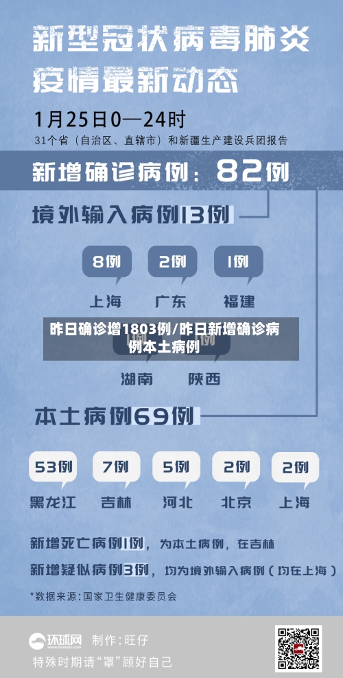昨日确诊增1803例/昨日新增确诊病例本土病例-第1张图片