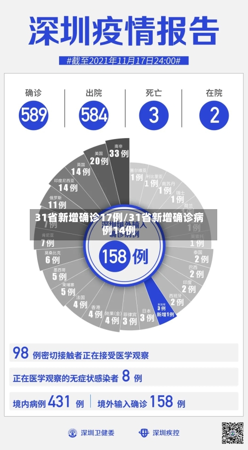 31省新增确诊17例/31省新增确诊病例14例-第1张图片