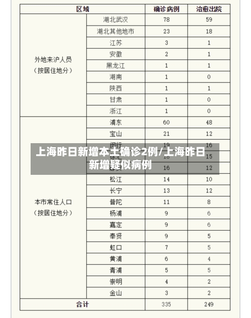 上海昨日新增本土确诊2例/上海昨日新增疑似病例-第1张图片