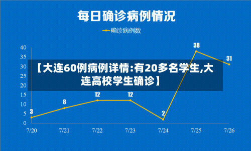 【大连60例病例详情:有20多名学生,大连高校学生确诊】-第1张图片