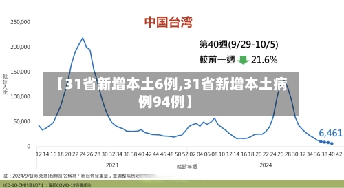【31省新增本土6例,31省新增本土病例94例】-第1张图片