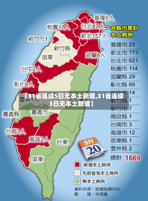 【31省连续5日无本土新增,31省连续3日无本土新增】-第1张图片