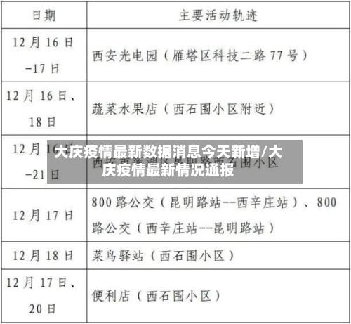 大庆疫情最新数据消息今天新增/大庆疫情最新情况通报-第1张图片