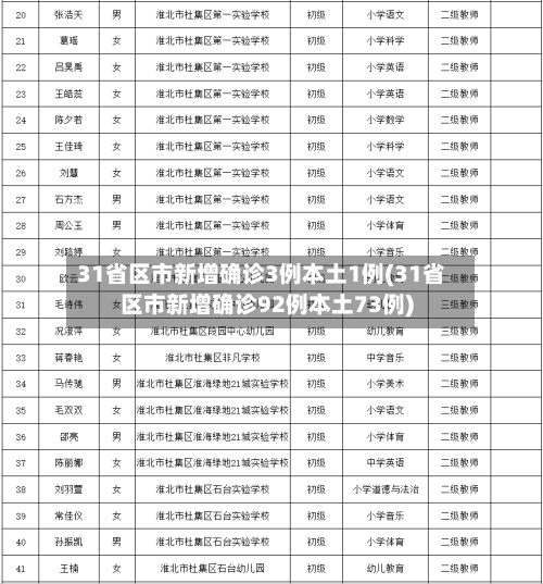 31省区市新增确诊3例本土1例(31省区市新增确诊92例本土73例)-第1张图片